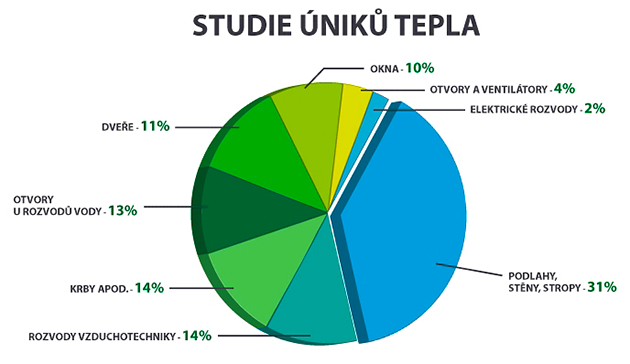 studie